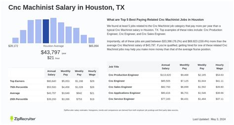 cnc machine jobs salary houston tx|cnc machinist Houston salary.